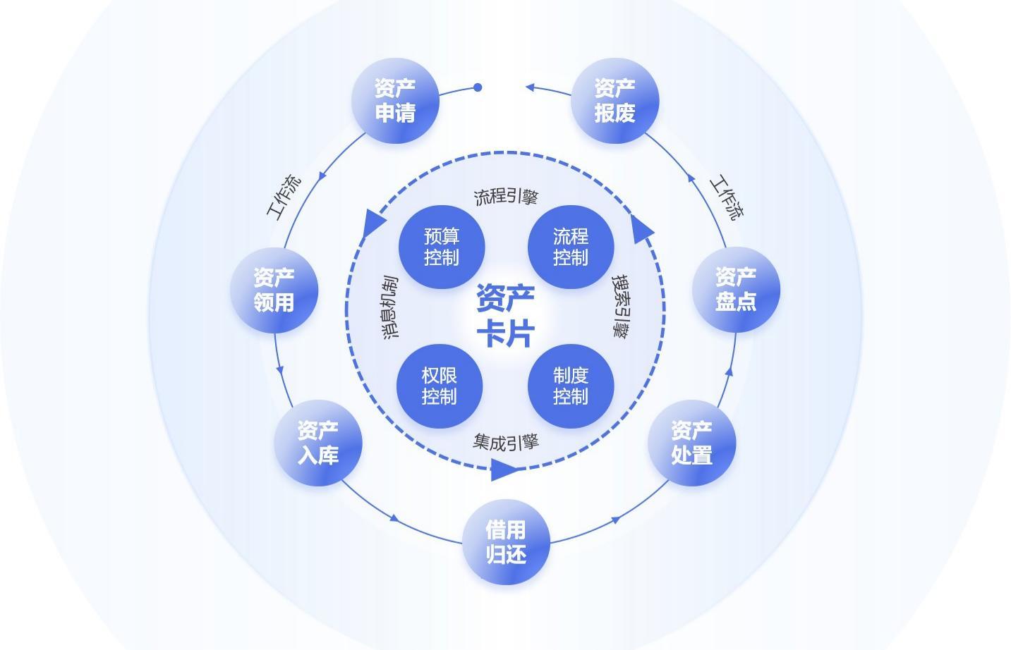 企业如何做好资产全生命周期管理