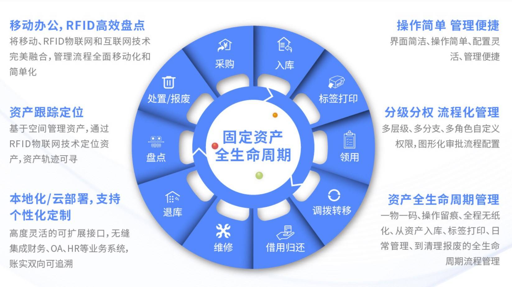 各行业固定资产管理系统应用现状大盘点 —— 你所在的行业如何?