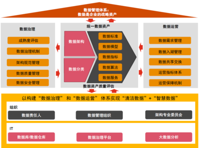 未来源码 | 企业数据资产管理的参考框架和方法