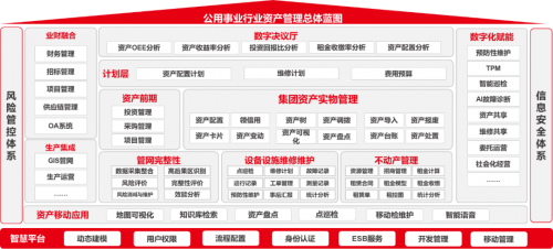 用友BIP资产云 公用事业资产管理的数智化升级与创新实践